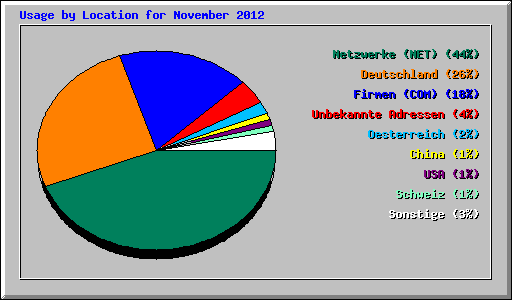 Usage by Location for November 2012
