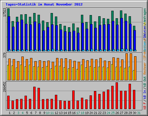 Tages-Statistik im Monat November 2012