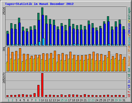 Tages-Statistik im Monat December 2012